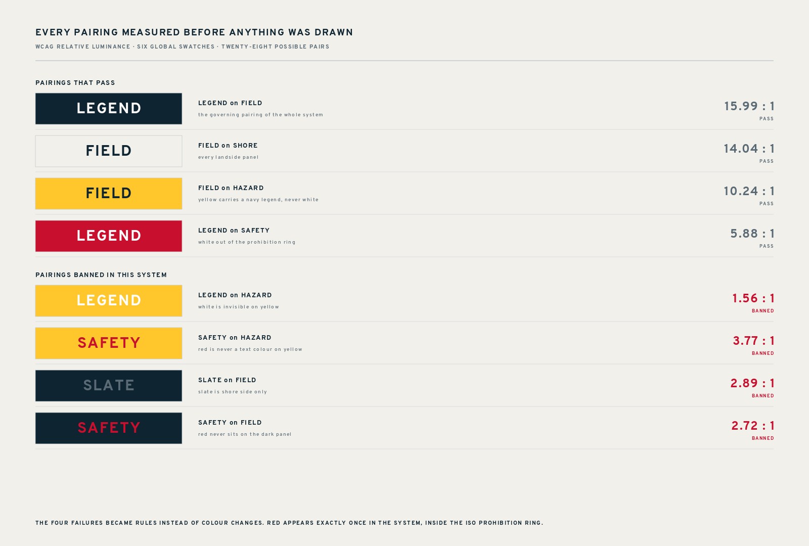 Contrast pairings table showing four approved and four banned colour combinations with measured ratios